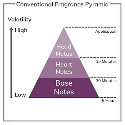 Diagram of a conventional fragrance pyramid with volatility levels and application times.
