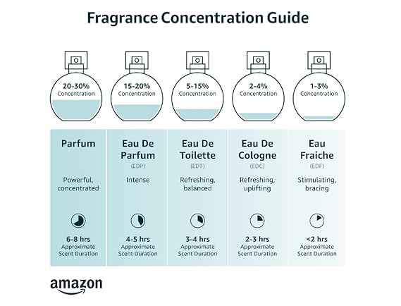 Fragrance concentration guide with icons and text on a white background