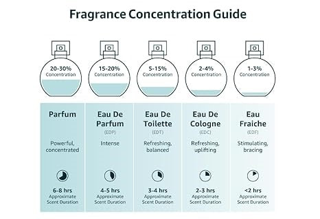 Fragrance concentration guide with labeled bottles and descriptions o